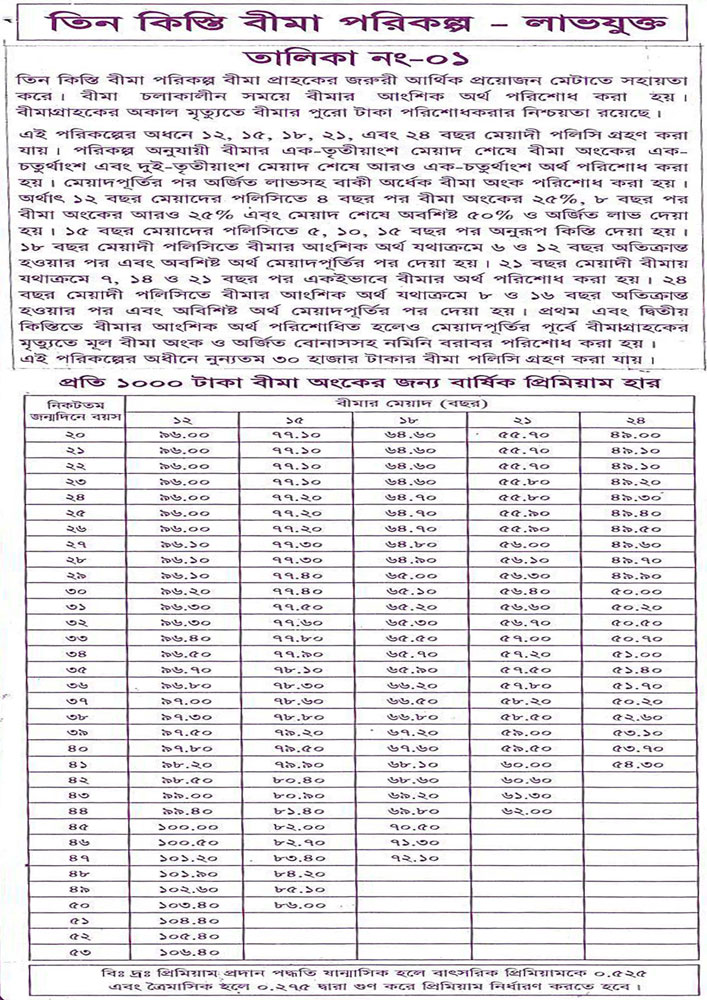 তিন কিস্তি বীমা (লাভযুক্ত) - চার্ট ০১