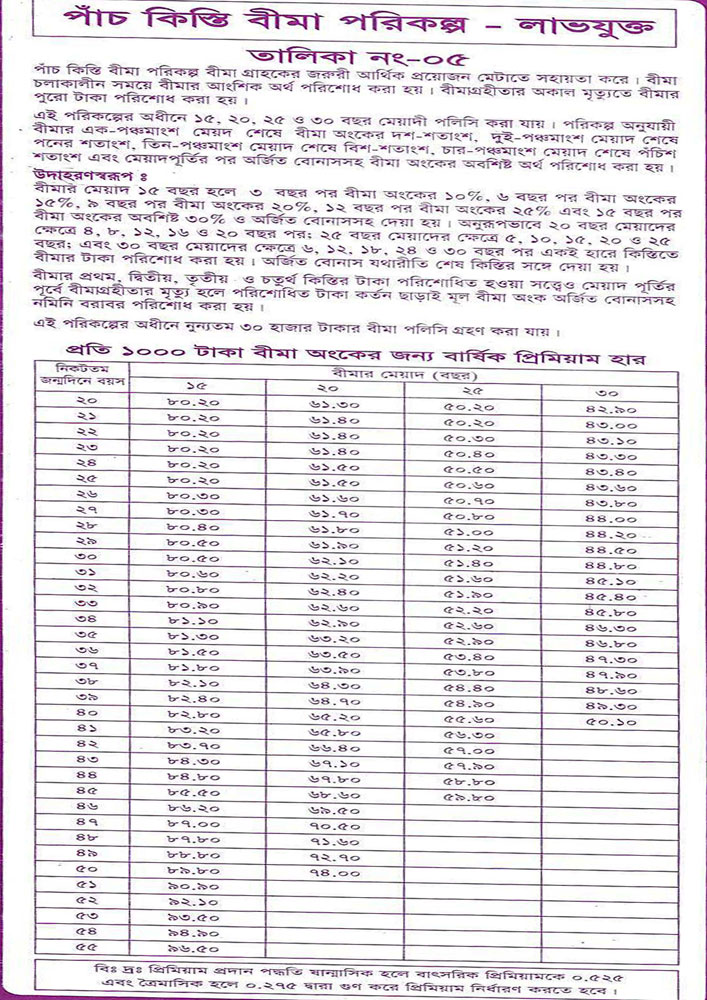 পাচঁ কিস্তি বীমা (লাভযুক্ত) - চার্ট ০৫