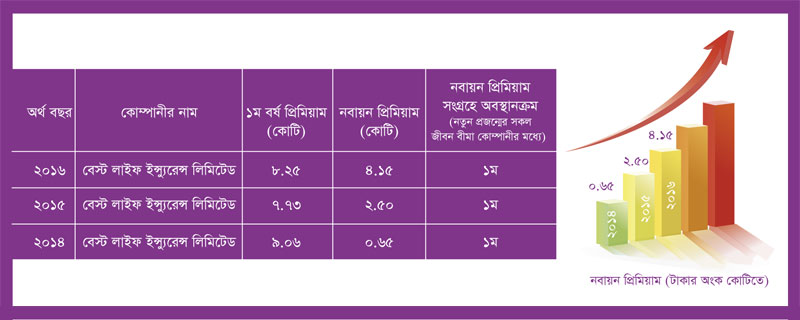 Yearly premium given to Insurer